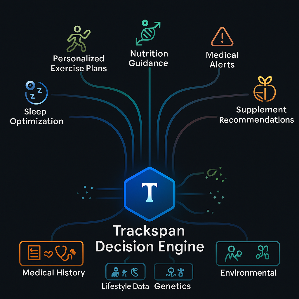 The Trackspan Decision Engine: How diverse health data becomes personalized recommendations